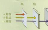 α射线、β射线和<font color=red>γ射线</font>有些什么特点？