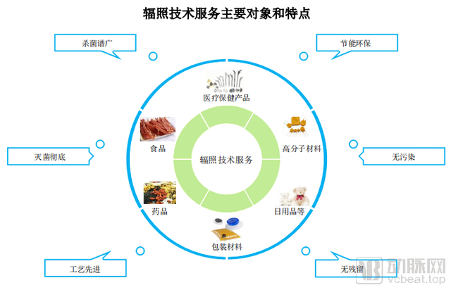 千亿级辐照灭菌医疗市场  仅15%市场占比 !