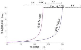 不同PKA能谱对Lu2Ti2O7核废物固化体的辐照损伤差异