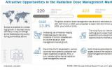 到2025年辐射剂量管理市场价值达4.265亿美元