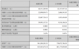 中金辐照2021年第一季度净利增长778.18% 新客户数量大幅增加