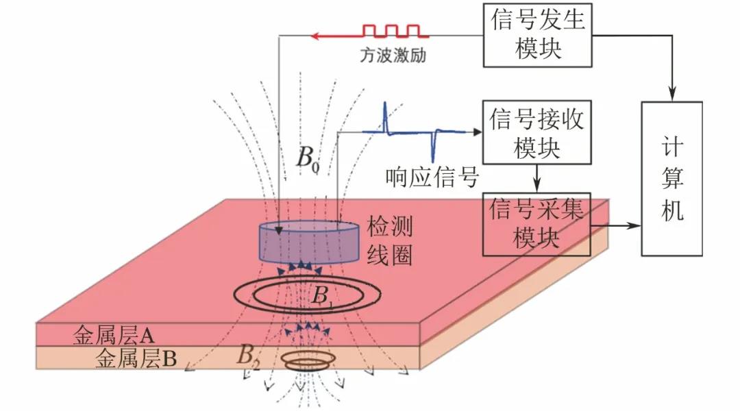 脉冲涡流新应用：复合金属层材料鉴别