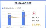 中金辐照发布中期报告 经营业绩再创历史新高