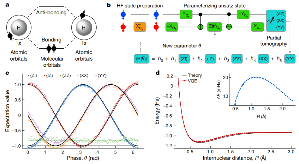 图 | 对氢分子的基态能量谱进行了量子模拟(来源：Nature)
