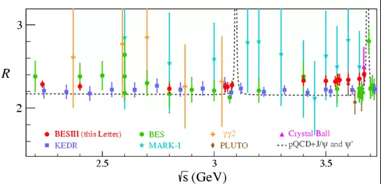 图：不同实验在2.2 - 3.7 GeV能区的R值